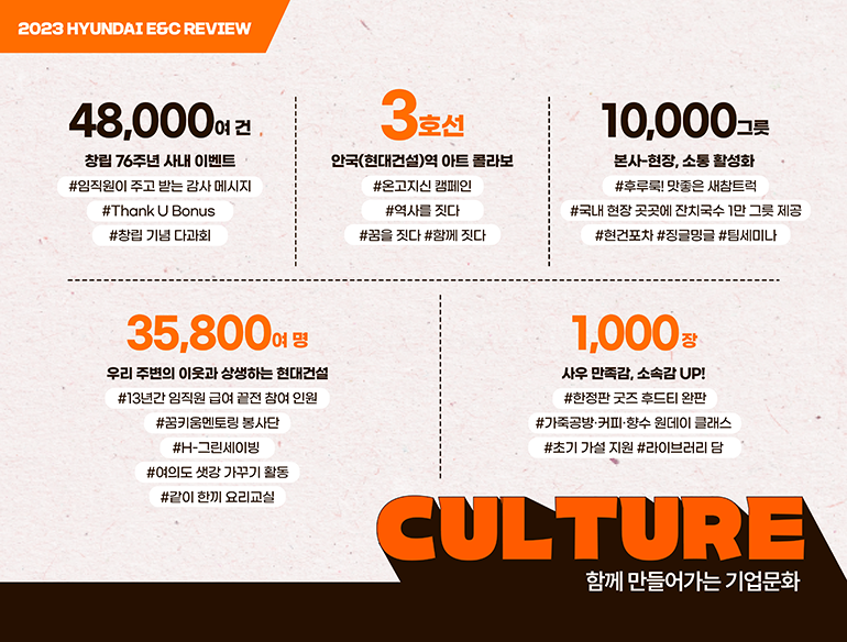 2023 HYUNDAI EGC REVIEW CULTURE 함께 만들어가는 기업문화 48,000여권 창립 76주년 사내 이벤트 #임직원이 주고 받는 감사 메시지 #Thank U Bonus #창립 기념 다과회 3호선 안국(현대건설)역 아트 콜라보 #온고지신 캠페인 #역사를 짓다 #꿈을 짓다 #함께 짓다 10,000그릇 본사-현장, 소통 활성화 #후루룩! 맛좋은 새참트럭 #국내 현장 곳곳에 잔치국수 1만 그릇 제공 #현건포차 #징글밍글 #팀세미나 35,8000여 명 우리 주변의 이웃과 상생하는 현대건설 #13년간 임직원 급여 끝전 참여 인원 #꿈키움멘토링 봉사단 #H-그린세이빙 #여의도 샛강 가꾸기 활동 #같이 한끼 요리교실 1,000장 사우 만족감, 소속감 UP! #한정판 굿즈 후드티 완판 #가죽공방·커피·향수 원데이 클래스 #초기 가설 지원 #라이브러리 담